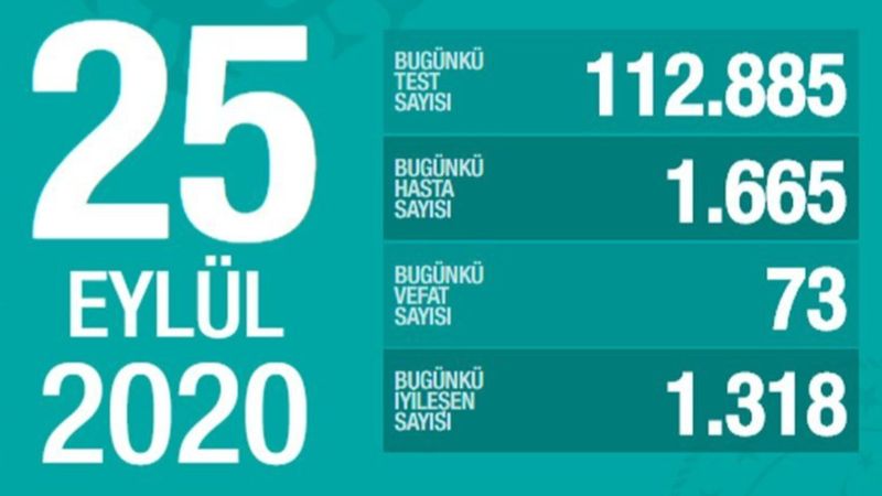 25 Eylül Türkiye'de koronavirüs tablosu