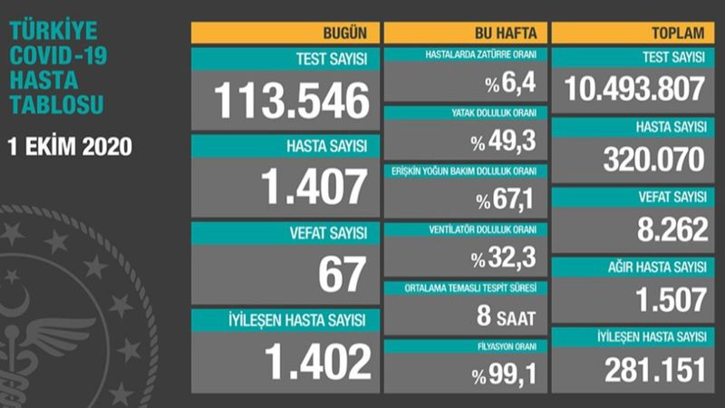 1 Ekim Türkiye'de koronavirüs tablosu