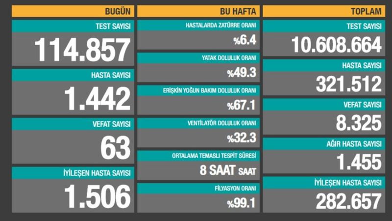 2 Ekim Türkiye'nin koronavirüs tablosu