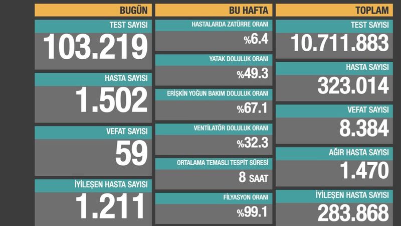 3 Ekim Türkiye'de koronavirüs tablosu