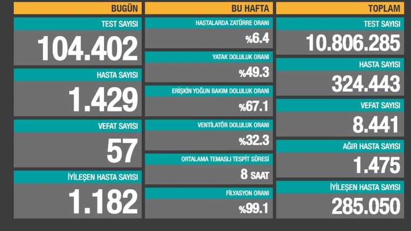 4 Ekim Türkiye'nin koronavirüs tablosu