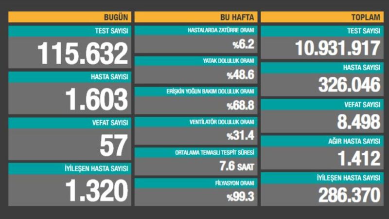 5 Ekim Türkiye'de koronavirüs tablosu