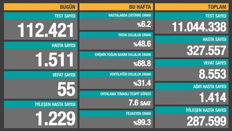 6 Ekim Türkiye'de koronavirüs salgınında son durum