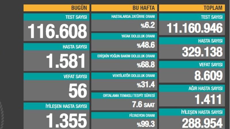 7 Ekim Türkiye'de koronavirüs bilançosu