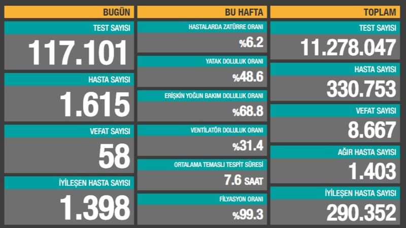 8 Ekim Türkiye'de koronavirüste son durum