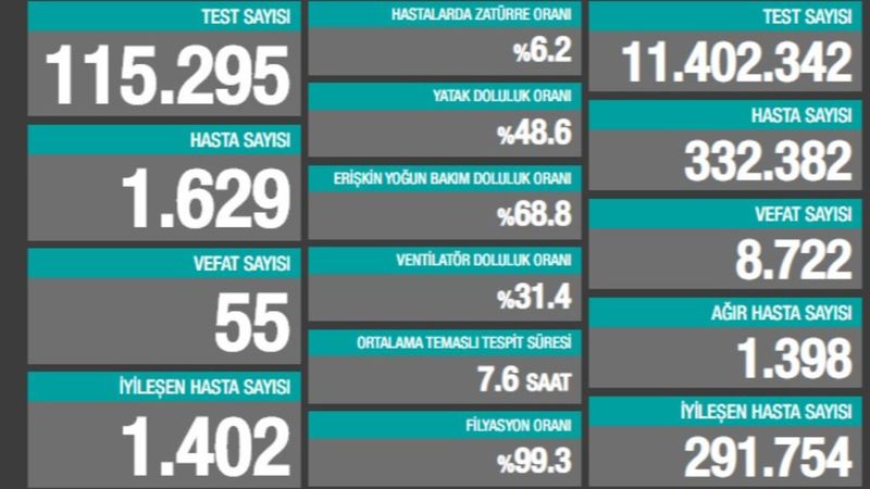 9 Ekim Türkiye'de koronavirüs tablosu