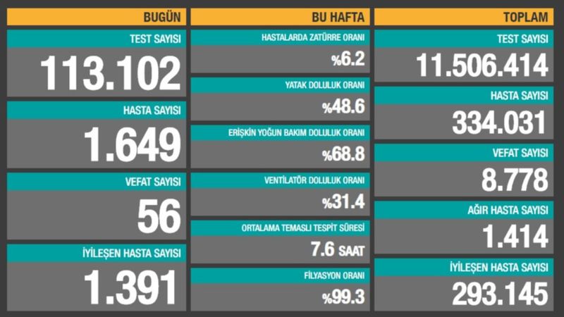 10 Ekim Türkiye'de korona salgınında son durum