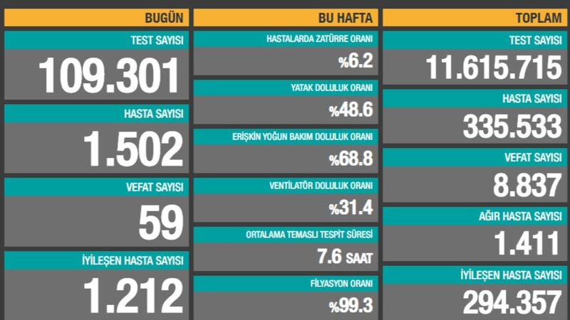 11 Ekim Türkiye'de koronavirüs salgınında son durum