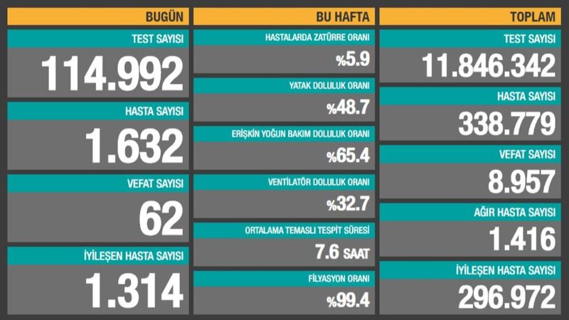 13 Ekim Türkiye'de koronavirüs tablosu