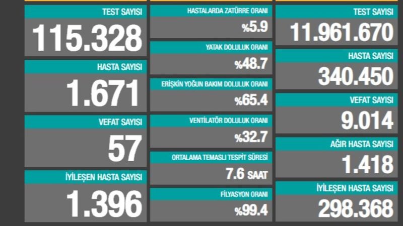 14 Ekim Türkiye'de koronavirüs tablosu