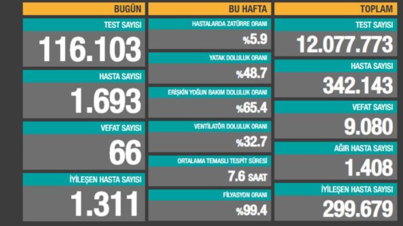 15 Ekim Türkiye'de koronavirüs bilançosu