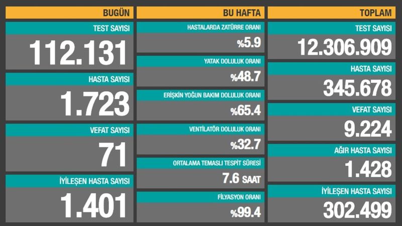 17 Ekim Türkiye'nin güncel koronavirüs verileri