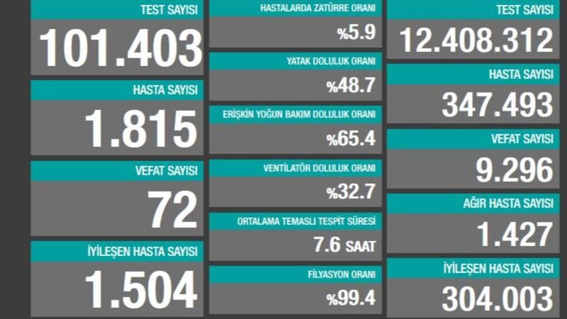 18 Ekim Türkiye'de koronavirüs salgınında son durum tablosu