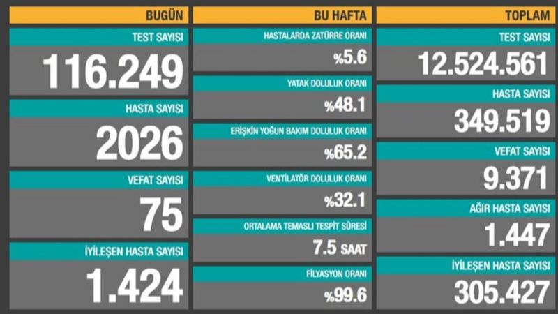 19 Ekim Türkiye'de koronavirüste son durum