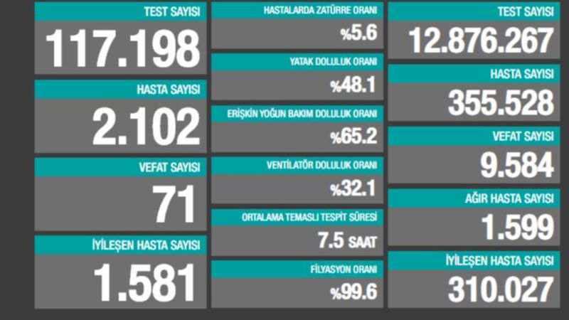 22 Ekim Türkiye'de koronavirüste son durum