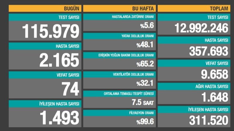 23 Ekim Türkiye'de koronavirüs tablosu