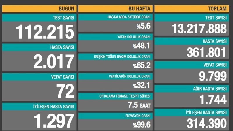 25 Ekim Türkiye'de korona salgınında son durum