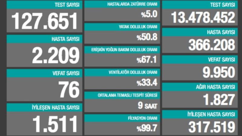 27 Ekim Türkiye'de koronavirüs bilançosu