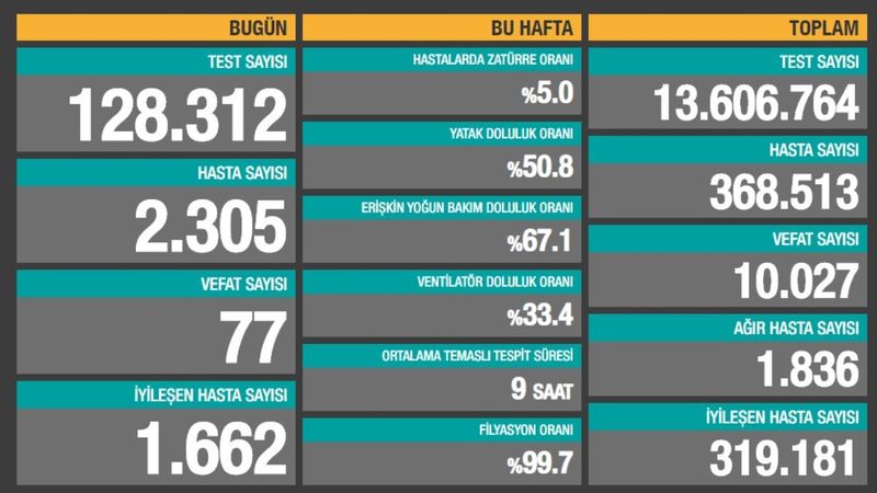 28 Ekim Türkiye'nin güncel koronavirüs tablosu