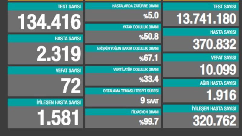 29 Ekim Türkiye'de koronavirüste son durum