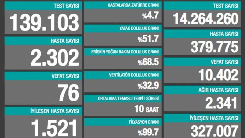 2 Kasım Türkiye'de koronavirüs salgını