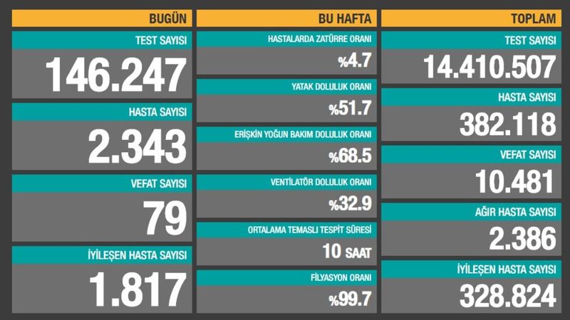 3 Kasım Türkiye'de koronavirüs tablosu