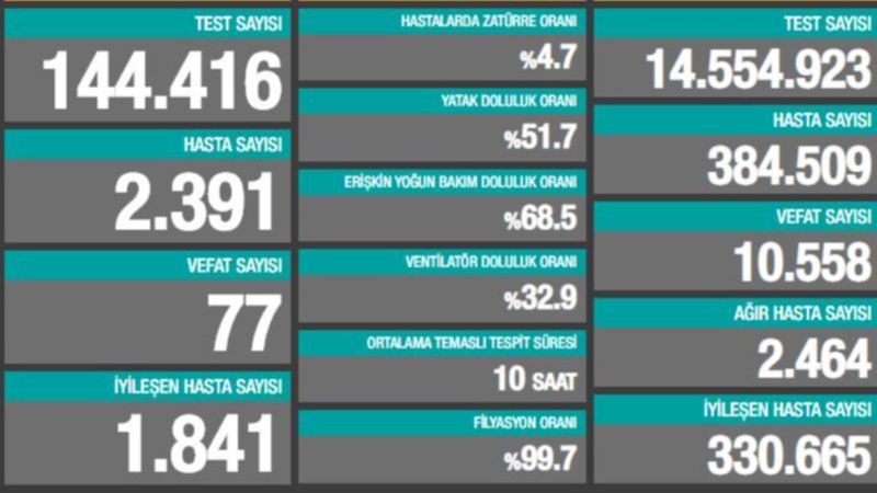 4 Kasım Türkiye'de koronavirüste son durum