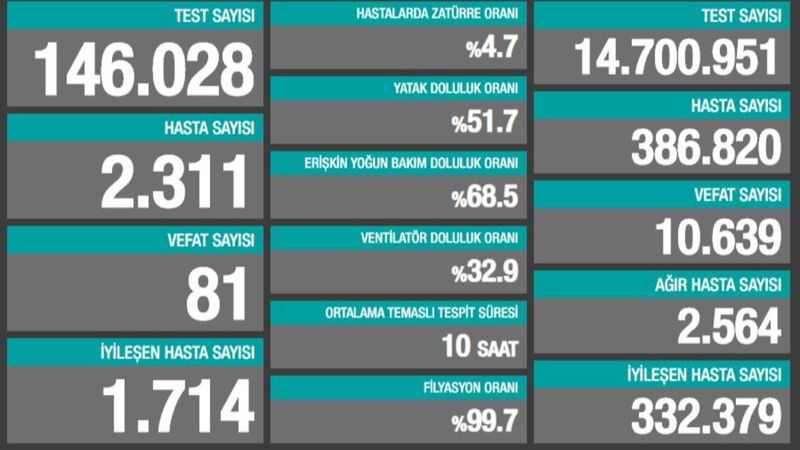 5 Kasım Türkiye'de koronavirüs bilançosu