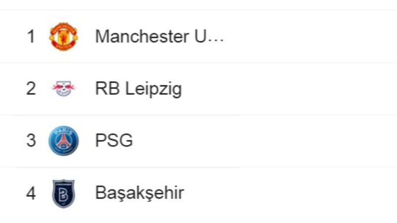 Başakşehir'in grubunda son durum