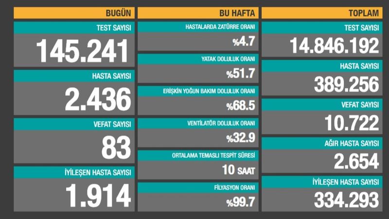 6 Kasım Türkiye'de koronavirüs tablosu