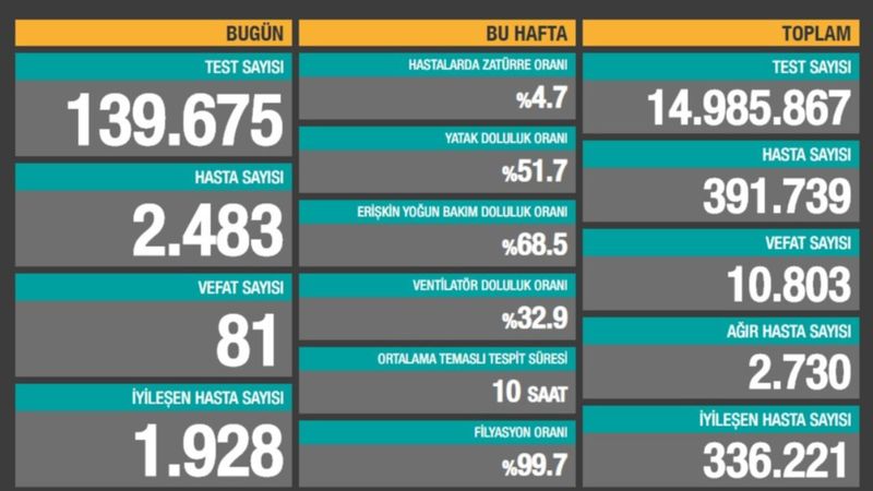 7 Kasım Türkiye'de korona salgınında son durum