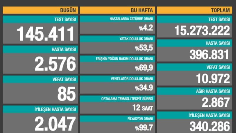 9 Kasım Türkiye'de koronavirüste son durum