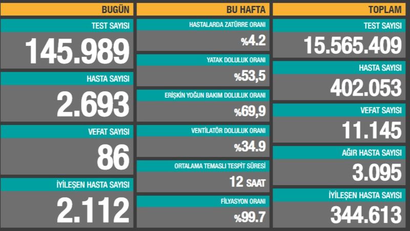 11 Kasım Türkiye'de koronavirüs salgını