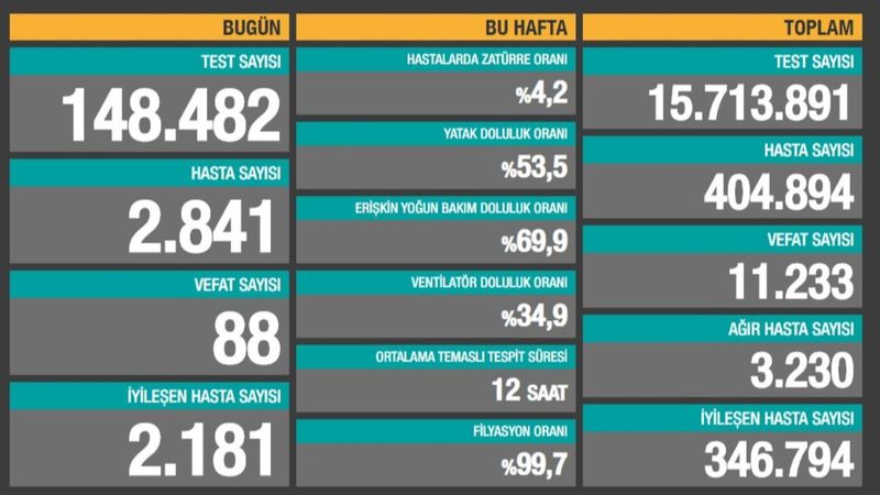12 Kasım Türkiye'de güncel koronavirüs tablosu