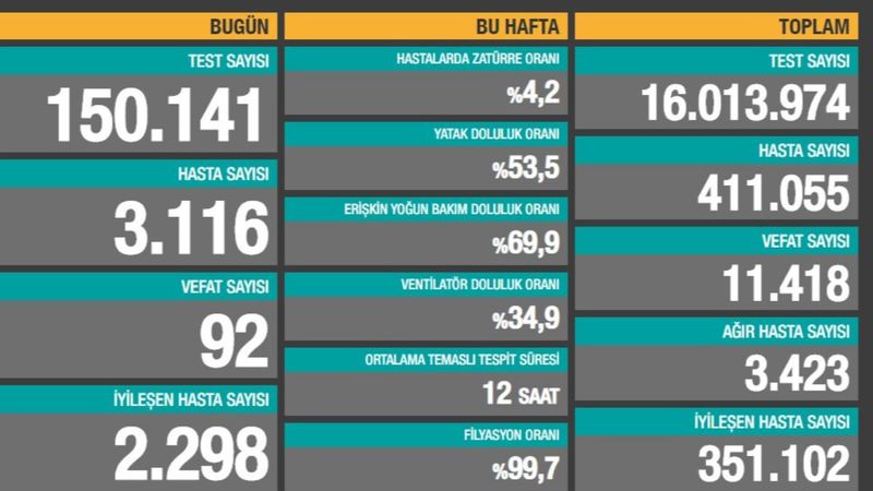 14 Kasım Türkiye'de koronavirüste son durum