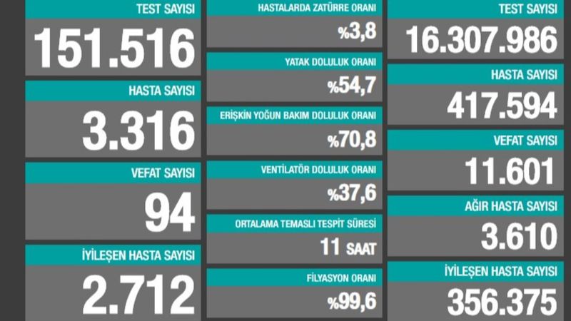 16 Kasım Türkiye'de koronavirüs bilançosu