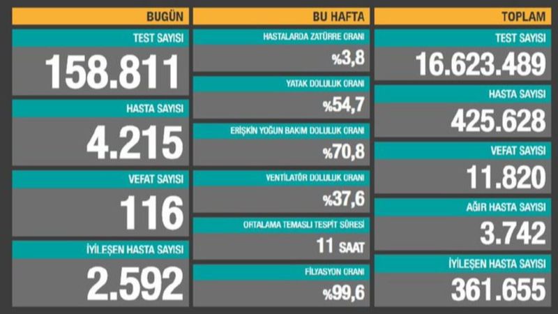 18 Kasım Türkiye'nin koronavirüs tablosu