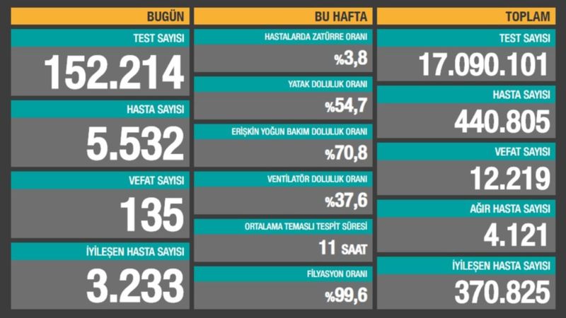 21 Kasım Türkiye'nin koronavirüs tablosu