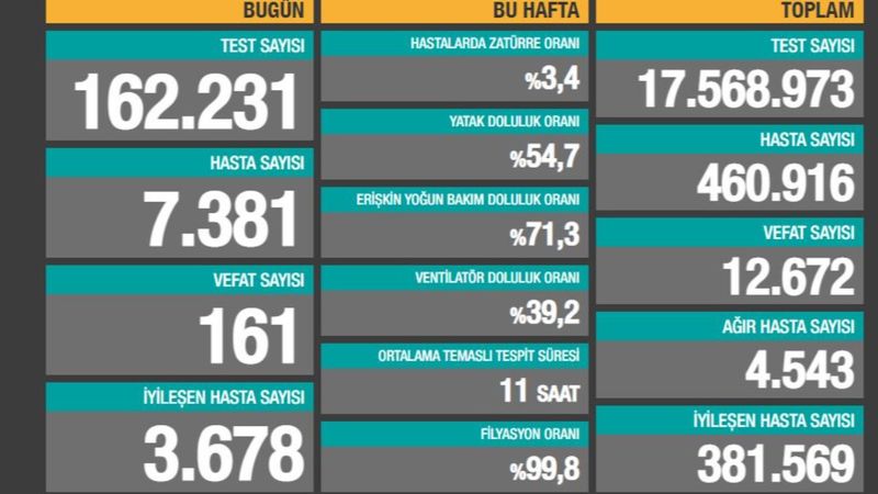 24 Kasım Türkiye'de koronavirüste güncel tablo