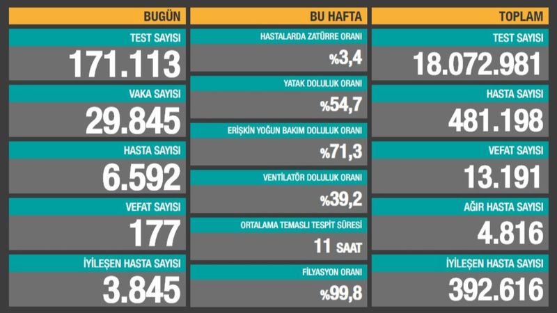 27 Kasım Türkiye'de korona salgınında son durum