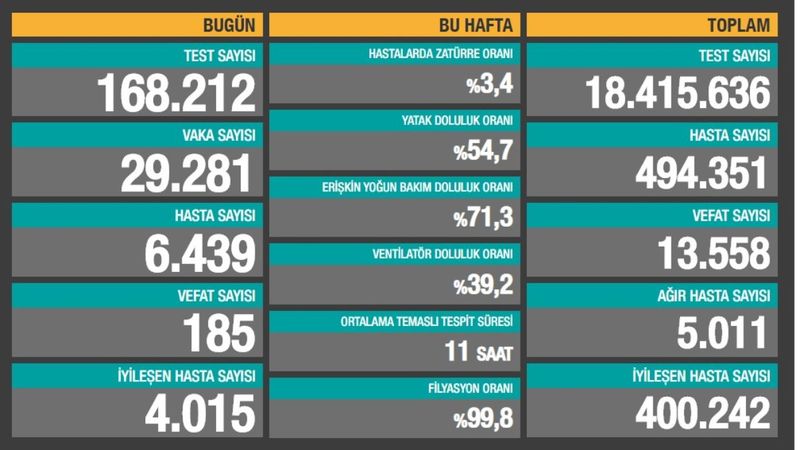 29 Kasım Türkiye'de koronavirüs salgınında son durum