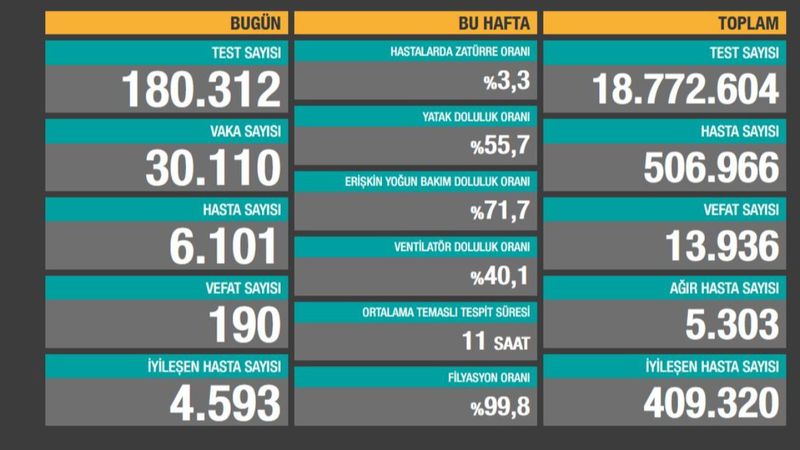 1 Aralık Türkiye'de koronavirüs tablosu