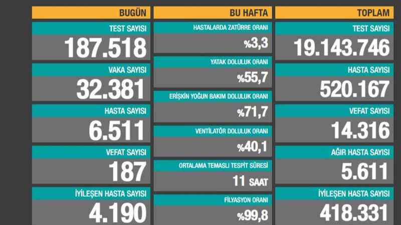 3 Aralık Türkiye'de koronavirüs salgını