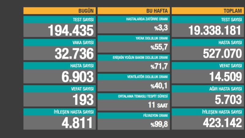 4 Aralık Türkiye'de koronavirüste son durum