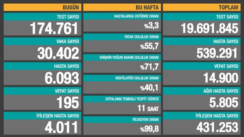6 Aralık Türkiye'nin korona tablosu