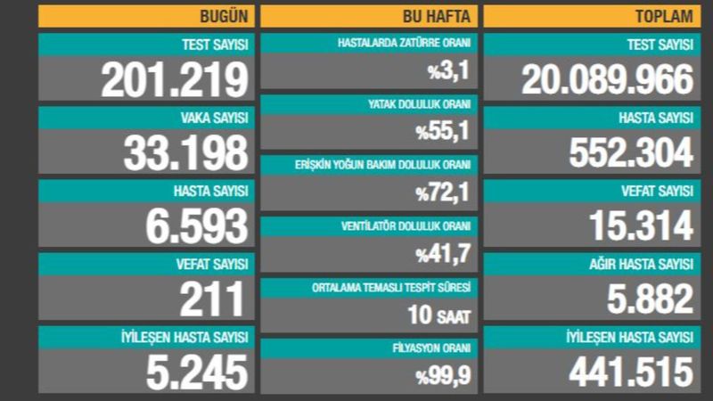 8 Aralık Türkiye'nin koronavirüste son durumu