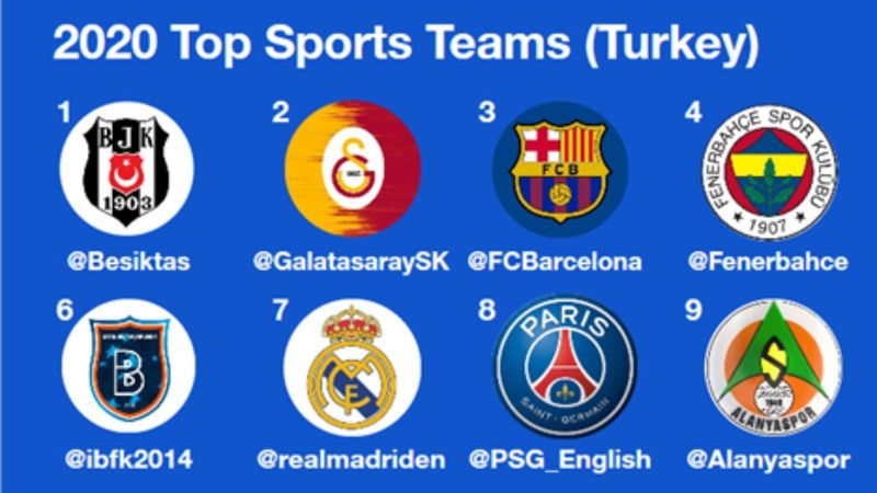 2020 yılında Twitter'da en çok konuşulan spor kulüpleri