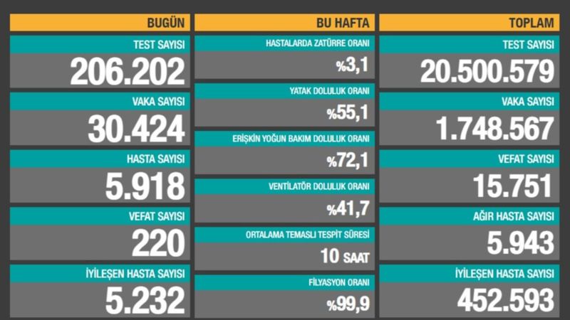 10 Aralık Türkiye'nin korona tablosu
