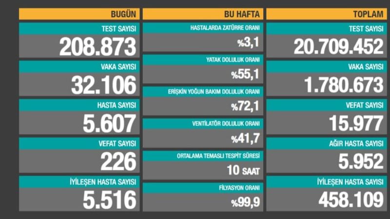 11 Aralık Türkiye'de koronavirüs salgını