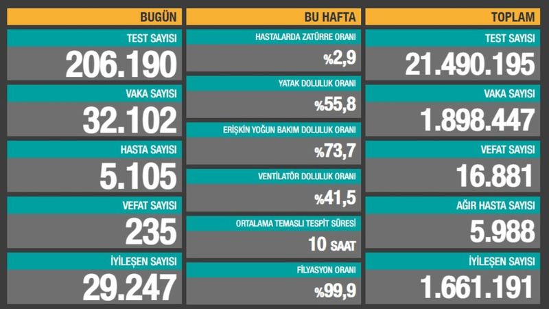 15 Aralık Türkiye'de korona salgınında son durum